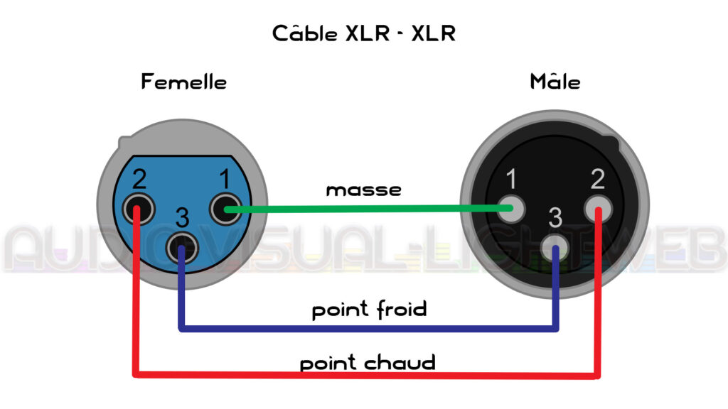 Connecteur XLR 3 broches (V) S-Impuls avec décharge de traction en