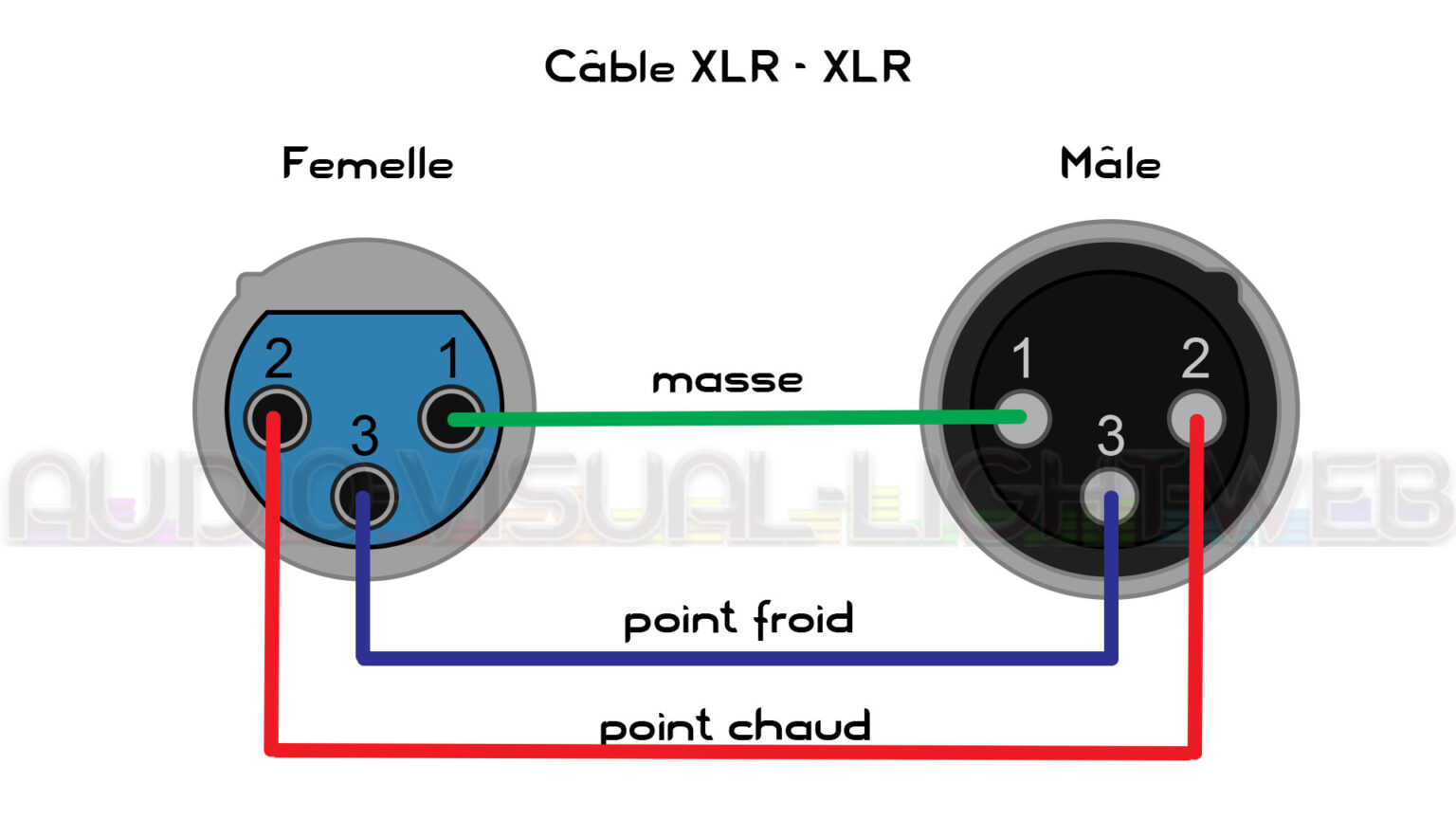 Schéma de câblage XLR 3 broches - Audio-Visual-Light-Web